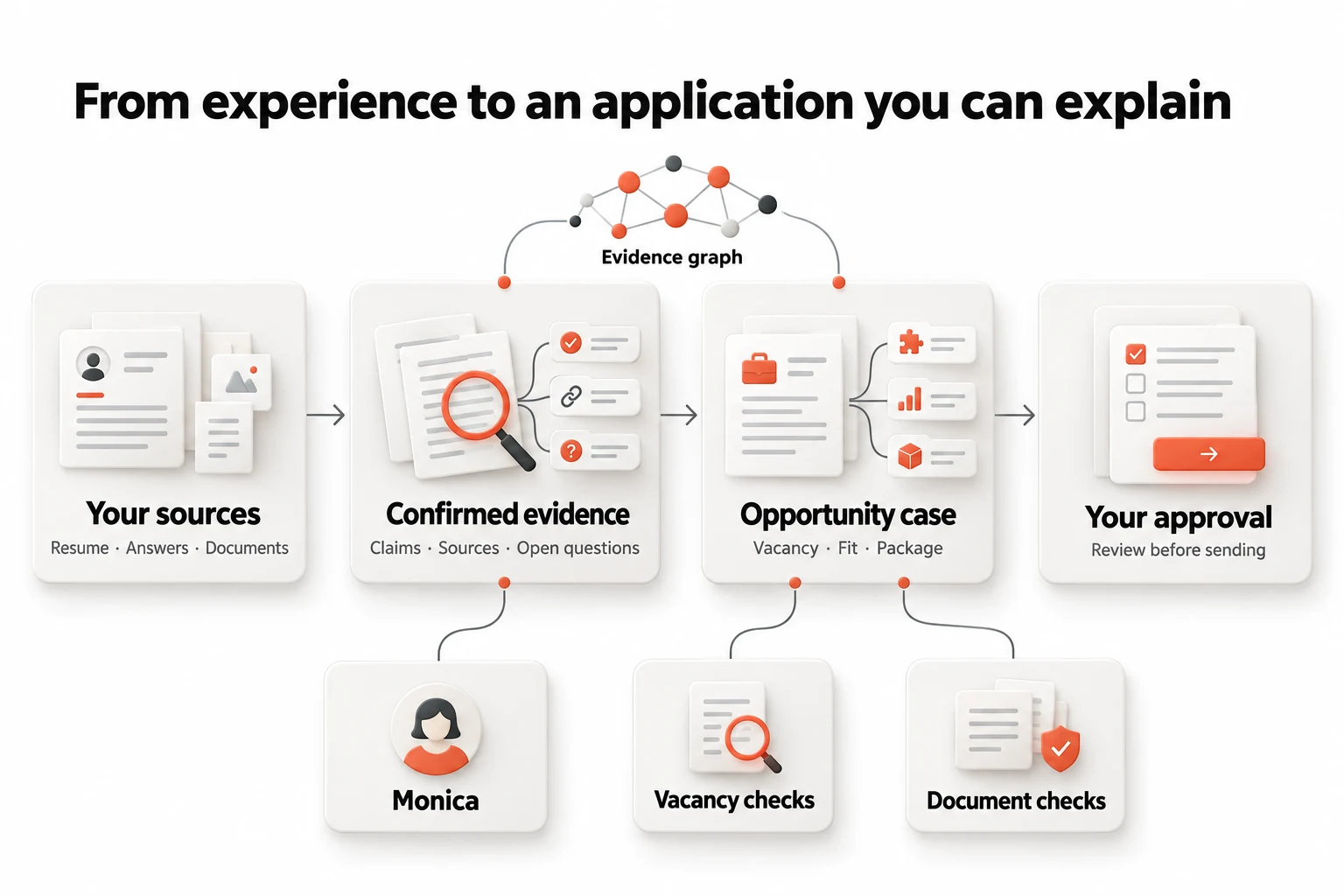 Concept diagram: your sources connect to confirmed evidence, an opportunity case and your approval; Monica, vacancy checks and document checks support that process